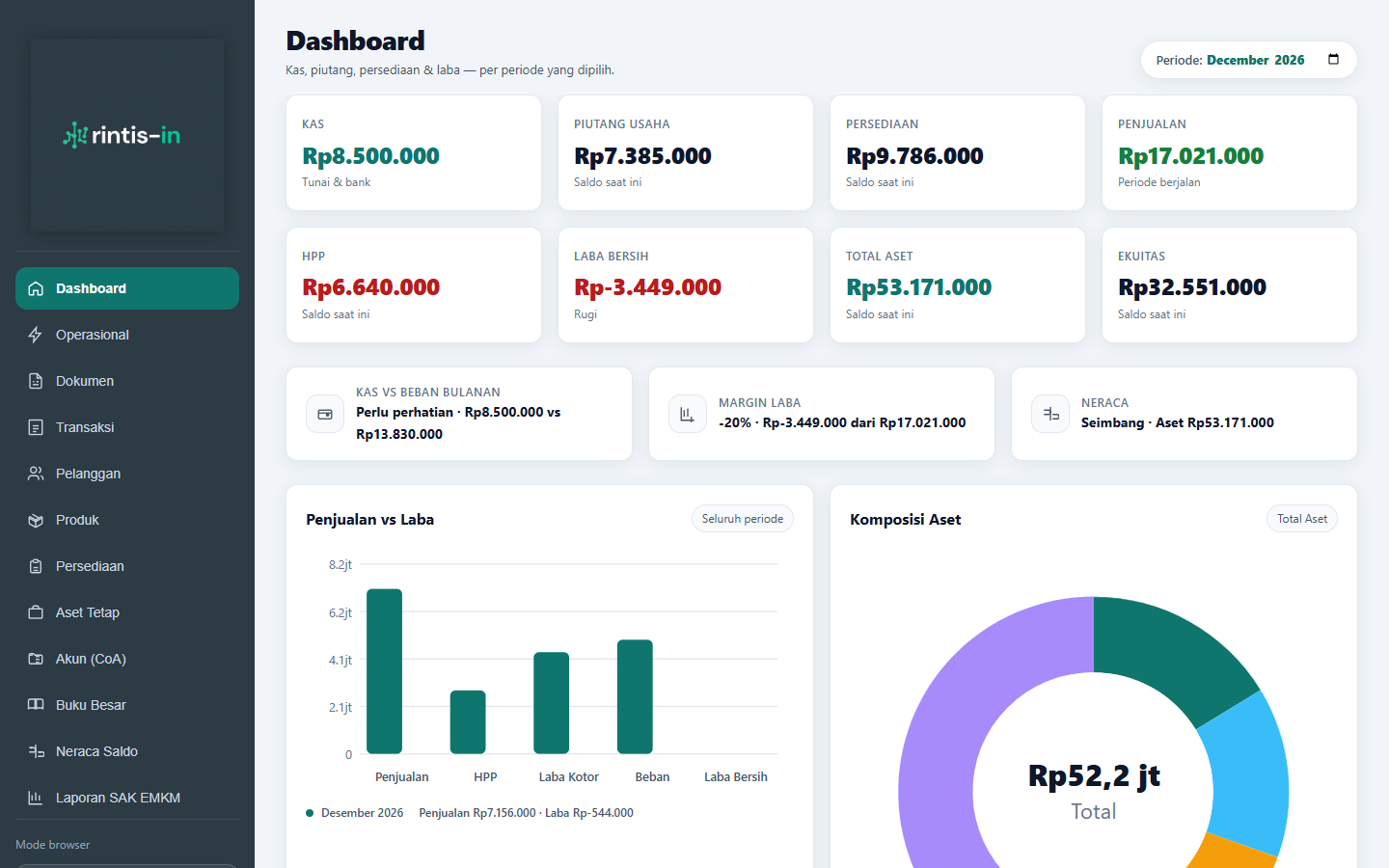 Dasbor kas, piutang, dan laba aplikasi Pembukuan Rintis-in